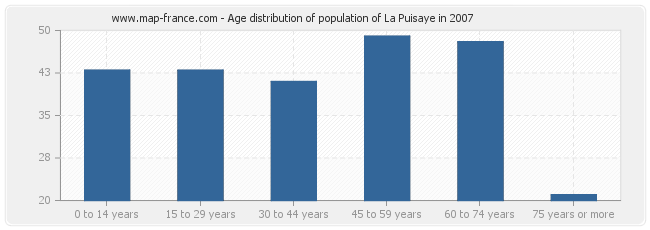 Age distribution of population of La Puisaye in 2007